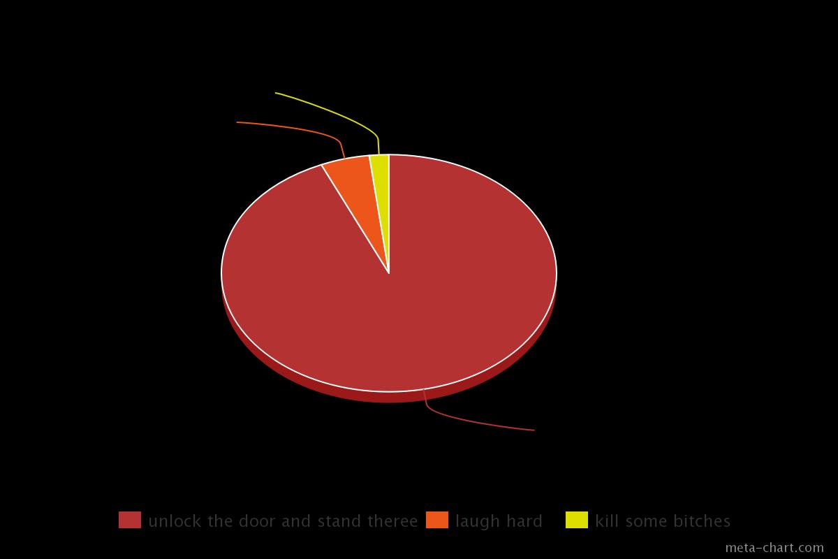 unlock the door and stand theree
laugh hard
kill some bitches
meta-chart.com