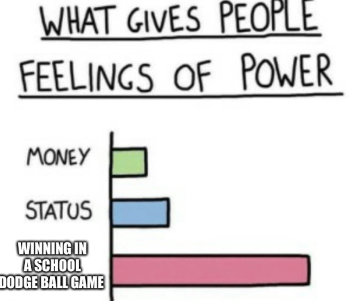 WHAT GIVES PEOPLE
FEELINGS OF POWER
MONEY
STATUS
WINNING IN
A SCHOOL
DODGE BALL GAME