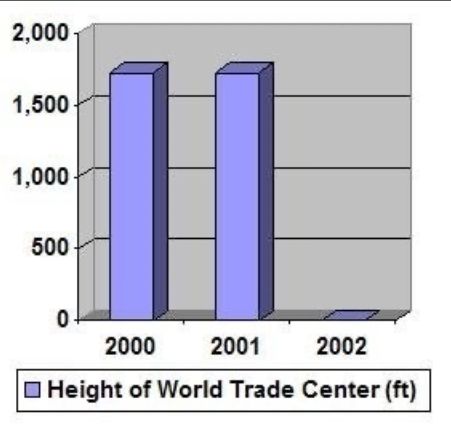 A bar chart showing the height of the World Trade Center in feet. The chart has three bars for the years 2000, 2001, and 2002. In 2000 and 2001, the bar is at roughly 1800 feet, but in 2002, the bar is near zero.