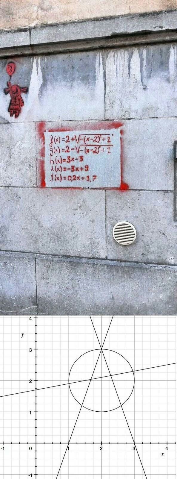 A photo of a white wall with equations spray-painted on it in red. There is a drawing of a small red figure holding a lollipop above the equations. Below the wall is a graph with a circle and three lines, matching the equations above. The text on the wall reads: f(x)=2+√(-(x-2)²)+1, g(x)=2-√(-(x-2)²)+1, h(x)=3x-3, i(x)=-3x+9, j(x)=0.2x+1.7.