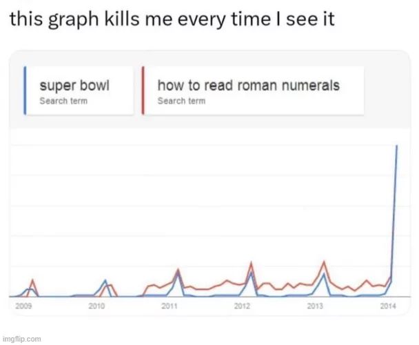 The image is a graph showing the search trends for 'super bowl' in blue and 'how to read roman numerals' in red from 2009 to 2014. The 'super bowl' search term spikes up dramatically in 2014. The text above the graph says: "this graph kills me every time I see it". Below the graph are the years 2009-2014. There is also the text "imgflip.com" in the lower left.