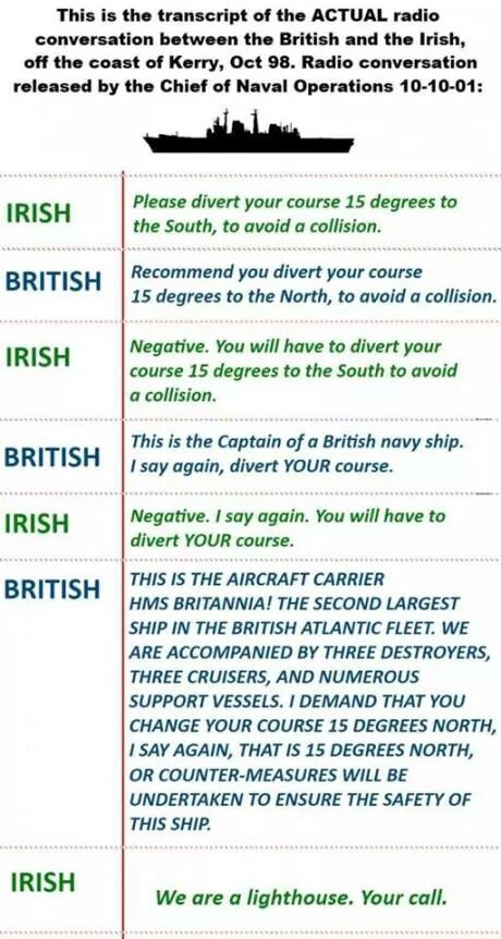 This is the transcript of the ACTUAL radio
conversation between the British and the Irish,
off the coast of Kerry, Oct 98. Radio conversation
released by the Chief of Naval Operations 10-10-01:
IRISH
BRITISH
IRISH
BRITISH
IRISH
BRITISH
IRISH
Please divert your course 15 degrees to
the South, to avoid a collision.
Recommend you divert your course
15 degrees to the North, to avoid a collision.
Negative. You will have to divert your
course 15 degrees to the South to avoid
a collision.
This is the Captain of a British navy ship.
I say again, divert YOUR course.
Negative. I say again. You will have to
divert YOUR course.
THIS IS THE AIRCRAFT CARRIER
HMS BRITANNIA! THE SECOND LARGEST
SHIP IN THE BRITISH ATLANTIC FLEET. WE
ARE ACCOMPANIED BY THREE DESTROYERS,
THREE CRUISERS, AND NUMEROUS
SUPPORT VESSELS. I DEMAND THAT YOU
CHANGE YOUR COURSE 15 DEGREES NORTH,
I SAY AGAIN, THAT IS 15 DEGREES NORTH,
OR COUNTER-MEASURES WILL BE
UNDERTAKEN TO ENSURE THE SAFETY OF
THIS SHIP.
We are a lighthouse. Your call.