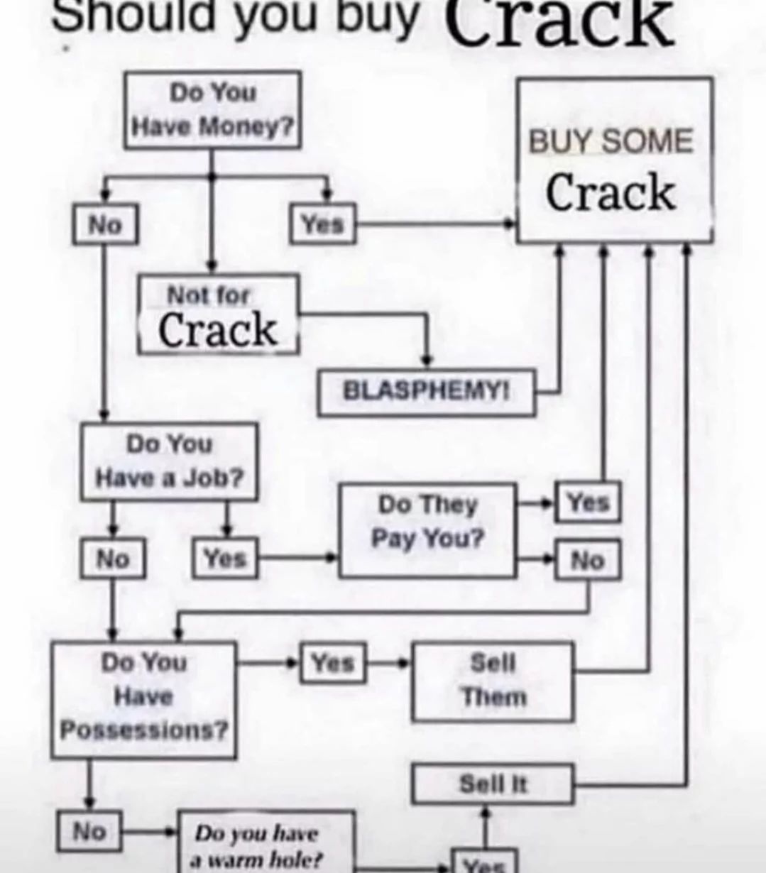 Should you buy Crack
Do You
Have Money?
No
Do You
Have a Job?
No
Not for
Crack
No
Yes
Do You
Have
Possessions?
Yes
BLASPHEMY!
Yes
Do you have
a warm hole?
Do They
Pay You?
Sell
Them
BUY SOME
Crack
Sell It
Yes
No