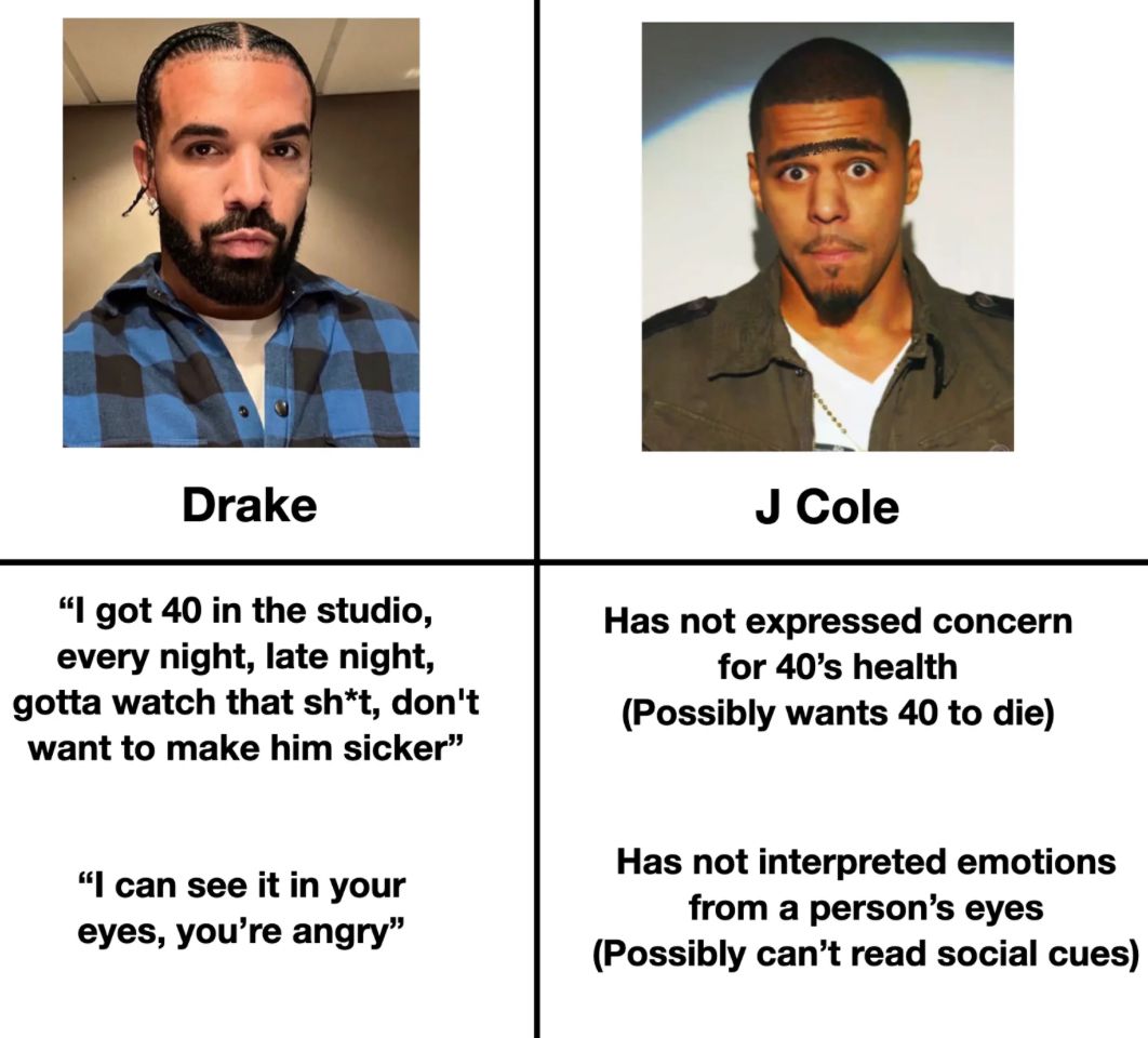 Drake
"I got 40 in the studio,
every night, late night,
gotta watch that sh*t, don't
want to make him sicker"
J Cole
Has not expressed concern
for 40's health
(Possibly wants 40 to die)
"I can see it in your
eyes, you're angry"
Has not interpreted emotions
from a person's eyes
(Possibly can't read social cues)