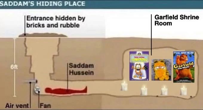 A cross-section diagram of Saddam Hussein's hiding place. It shows a tunnel with an entrance hidden by bricks and rubble, a space for Saddam Hussein, and a "Garfield Shrine Room" with three Garfield movie covers and candles. Text on the image includes "SADDAM'S HIDING PLACE", "Entrance hidden by bricks and rubble", "Garfield Shrine Room", "6ft", "Saddam Hussein", "Air vent", "Fan", and "IT'S ALL ABOUT ME! Garfield".